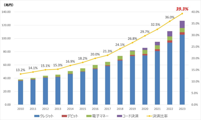 ャッシュレス決済額及び比率の推移