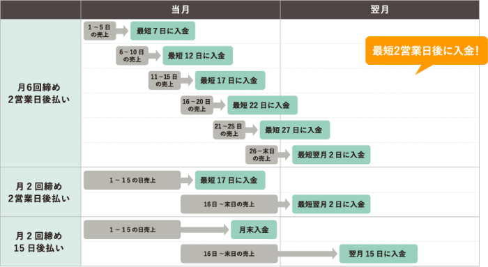 stera pack posの入金サイクル