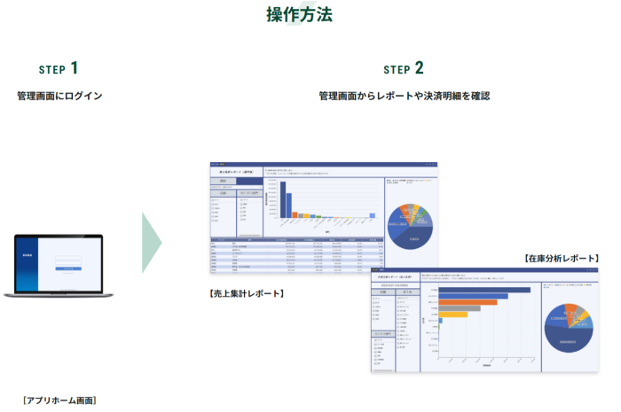 stera pack posの分析操作