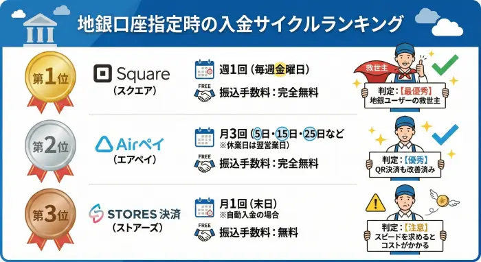 地銀口座指定時の入金サイクルランキング。