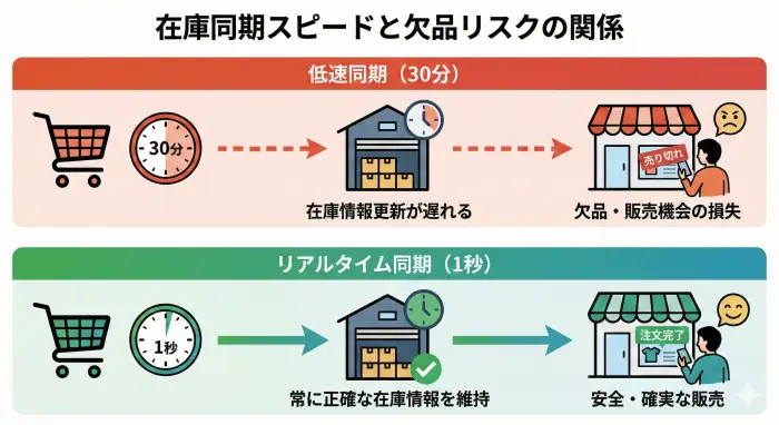 在庫同期スピードと欠品リスクの関係