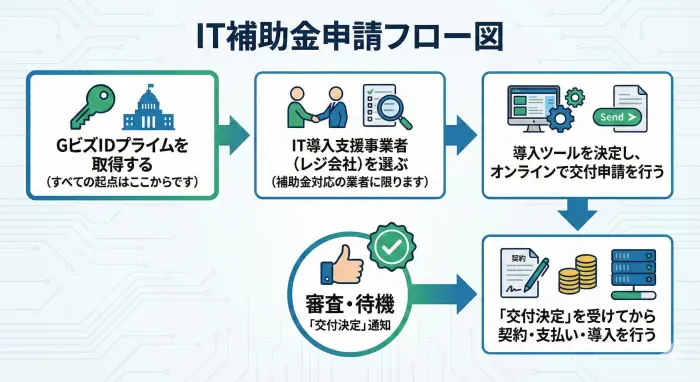IT補助金申請フロー図を挿入