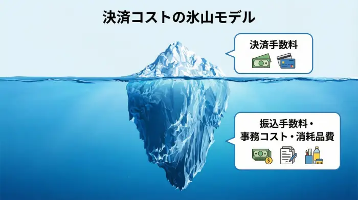 海面上に「決済手数料」、海面下に「振込手数料・事務コスト・消耗品費」が描かれたイラストを配置