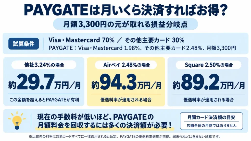 PAYGATEの月額3,300円を回収できる損益分岐点を、他社手数料3.24%、2.48%、2.50%の3パターンで比較した図解