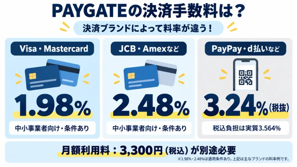 PAYGATEの決済手数料をVisa・Mastercard、JCBなどの主要カード、PayPayなどのQRコード決済で比較した図解