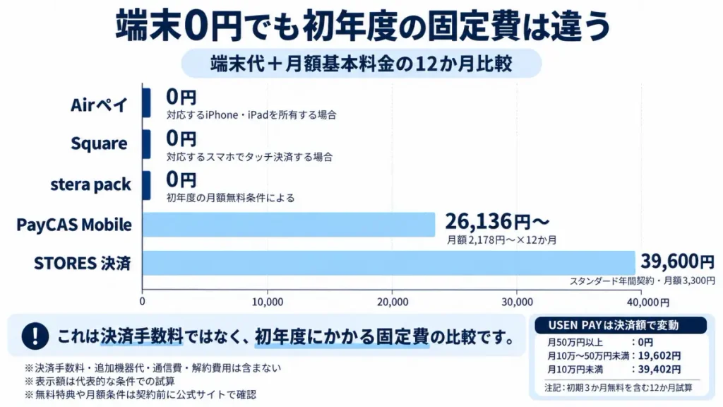 決済端末を初期費用0円で導入した場合の初年度の基本料金を比較した図解