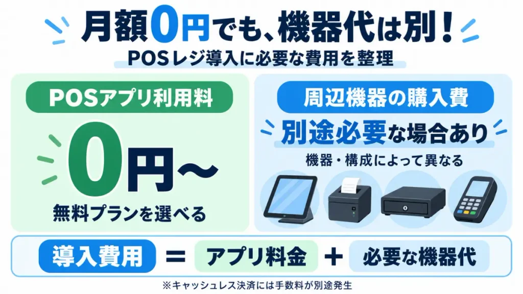 POSレジアプリが月額無料でもiPadやプリンターなどの機器代が必要になる仕組みを示した図解