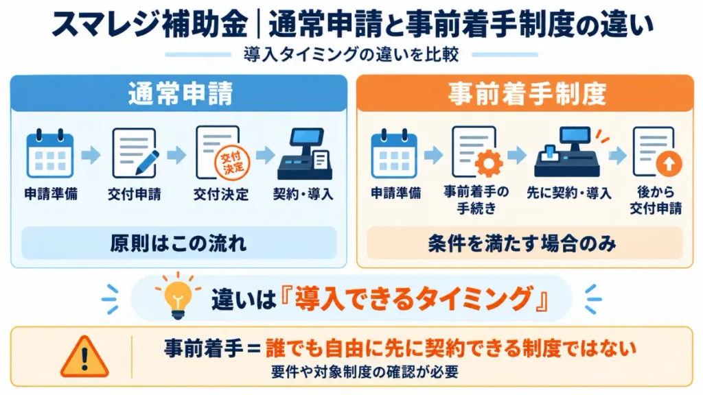 スマレジ補助金の通常申請と事前着手制度について導入タイミングの違いを比較した図解