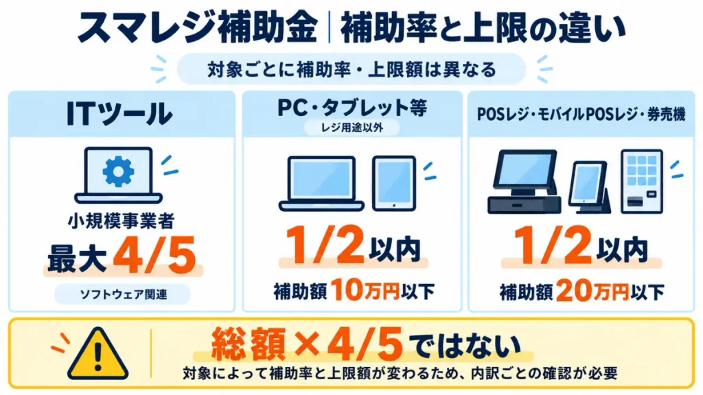 スマレジの補助金はITツールとハードウェアで補助率と上限額が異なることを示した図解