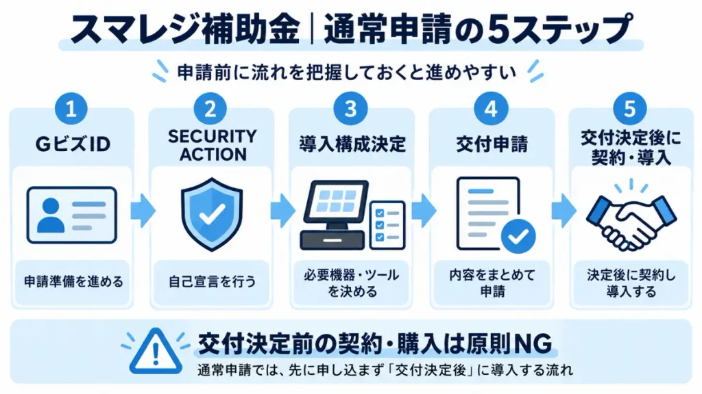 スマレジ補助金通常申請5ステップ