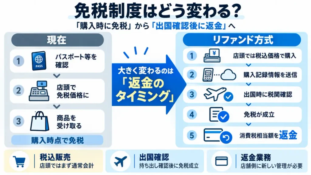 現在の免税方式とリファンド方式の会計から返金までの違いを比較した図解