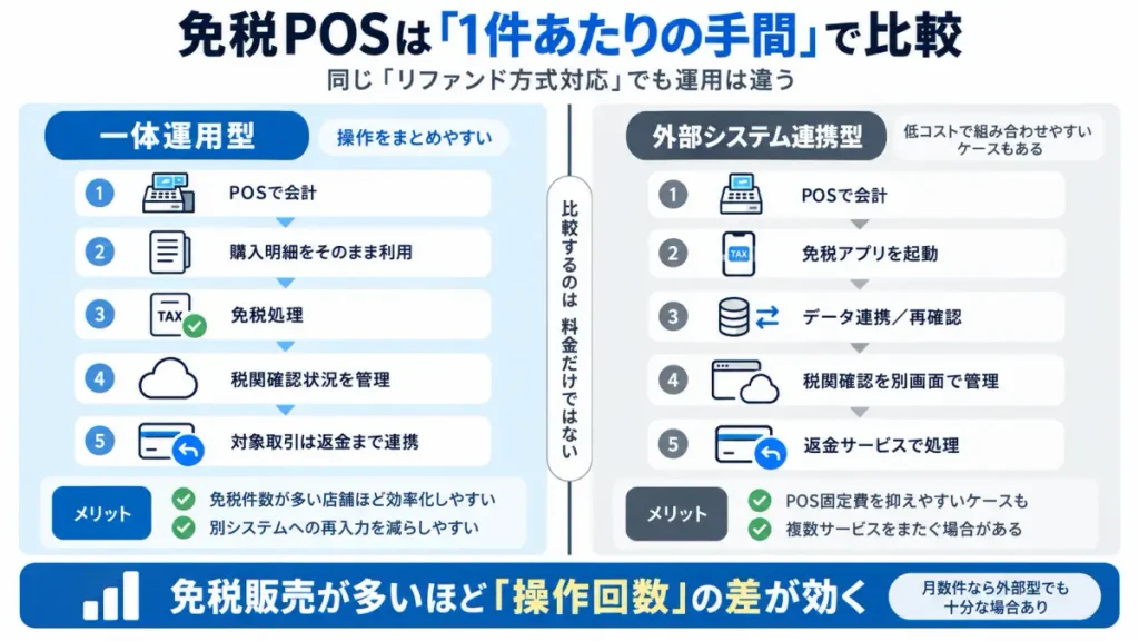 スマレジの一体運用と外部免税システムを使う場合の免税販売業務の違いを比較した図解