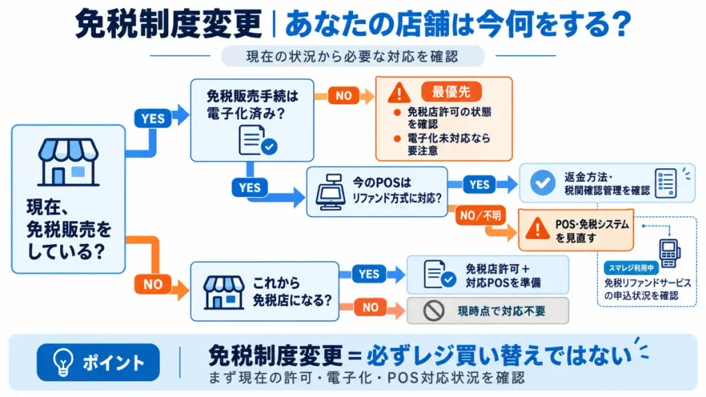 免税制度変更に向けて店舗の状況別に必要な対応を整理した分岐図